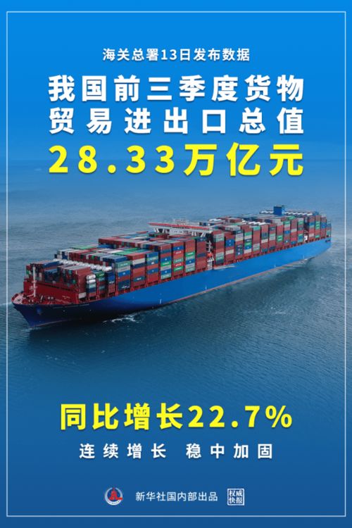 权威快报 增长22.7 ,我国前三季度货物贸易进出口总值28.33万亿元